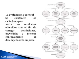La evaluación y control
Se establecen los
estándares para
medir los resultados
obtenidos con el fin de
corregir desviaciones,
prevenirlas y mejorar
continuamente el
desempeño de la empresa.
 