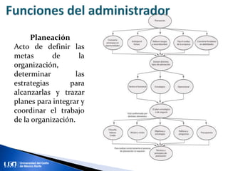 Planeación
Acto de definir las
metas de la
organización,
determinar las
estrategias para
alcanzarlas y trazar
planes para integrar y
coordinar el trabajo
de la organización.
 