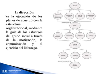 La dirección
es la ejecución de los
planes de acuerdo con la
estructura
organizacional, mediante
la guía de los esfuerzos
del grupo social a través
de la motivación, la
comunicación y el
ejercicio del liderazgo.
 