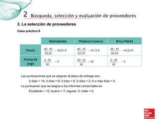 Búsqueda, selección y evaluación de proveedores
3. La selección de proveedores
2
Caso práctico 6
Las puntuaciones que se asignan al plazo de entrega son:
2 días = 10; 3 días = 8; 4 días = 6; 5 días = 3; 4 o más días = 0.
La puntuación que se asigna a los informes comerciales es:
Excelente = 10; bueno = 7; regular: 5; malo = 0.
 