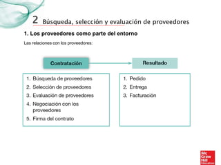 Búsqueda, selección y evaluación de proveedores
1. Los proveedores como parte del entorno
Las relaciones con los proveedores:
2
 