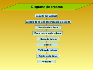 Diagrama de proceso

        Esquila del animal

Lavado de la lana obtenida de la esquila

           Secado de la lana

       Escarmenado de la lana

           Hilado de la lana

                Madeja

           Teñido de la lana

           Tejido de la lana

              Acabado
 