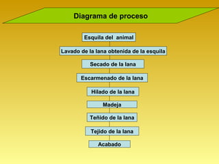 Diagrama de proceso

        Esquila del animal

Lavado de la lana obtenida de la esquila

           Secado de la lana

       Escarmenado de la lana

           Hilado de la lana

                Madeja

           Teñido de la lana

           Tejido de la lana

              Acabado
 