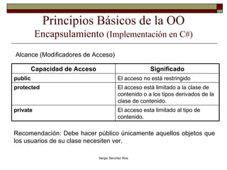 Principios Básicos de la OO Encapsulamiento  (Implementación en C#) Alcance (Modificadores de Acceso) Recomendación: Debe hacer público únicamente aquellos objetos que los usuarios de su clase necesiten ver.  El acceso esta limitado al tipo de contenido. private El acceso está limitado a la clase de contenido o a los tipos derivados de la clase de contenido.  protected El acceso no está restringido public Significado Capacidad de Acceso 