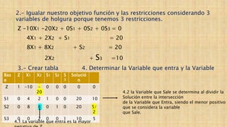 2.- Igualar nuestro objetivo función y las restricciones considerando 3
variables de holgura porque tenemos 3 restricciones.
Z -10X1 -20X2 + 0S1 + 0S2 + 0S3 = 0
4X1 + 2X2 + S1 = 20
8X1 + 8X2 + S2 = 20
2X2 + S3 =10
3.- Crear tabla 4. Determinar la Variable que entra y la Variable
que Sale
Bas
e
Z X1 X2 S1 S2 S
3
Solució
n
Z 1 -10 -
20
0 0 0 0 0
S1 0 4 2 1 0 0 20 10
S2 0 8 8 0 1 0 20 5/
2
S3 0 0 2 0 0 1 10 5
4.2 la Variable que Sale se determina al dividir la
Solución entre la intersección
de la Variable que Entra, siendo el menor positivo e
que se considera la variable
que Sale.
4.1 La variable que entra es la mayor
 
