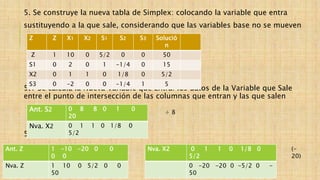 5. Se construye la nueva tabla de Simplex: colocando la variable que entra
sustituyendo a la que sale, considerando que las variables base no se mueven
5.1 Se calcula la Nueva Variable que Entra: los datos de la Variable que Sale
entre el punto de intersección de las columnas que entran y las que salen
5.2 Se calcula la Nueva Z:
Z Z X1 X2 S1 S2 S3 Solució
n
Z 1 10 0 5/2 0 0 50
S1 0 2 0 1 -1/4 0 15
X2 0 1 1 0 1/8 0 5/2
S3 0 -2 0 0 -1/4 1 5
Ant. S2 0 8 8 0 1 0
20
Nva. X2 0 1 1 0 1/8 0
5/2
÷ 8
Ant. Z 1 -10 -20 0 0
0 0
Nva. Z 1 10 0 5/2 0 0
50
Nva. X2 0 1 1 0 1/8 0
5/2
0 -20 -20 0 -5/2 0 -
50
(-
20)
 