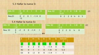 5.3 Hallar la nueva S1
5.4 Hallar la nueva S3
6. Finaliza la tabla cuando en la variable Z sea positiva
Ant. S1 0 4 2 1 0 0
20
Nva.S1 0 2 0 1 -1/4 0
15
Nva. X2 0 1 1 0 1/8 0
5/2
0 2 2 0 ¼ 0 5
Nva. X2 0 1 1 0 1/8 0
5/2
0 2 2 0 ¼ 0
5
Ant. S3 0 0 2 0 0 1
10
Nva. S3 0 -2 0 0 -1/4 1
5
(2)
(2)
Z Z X1 X2 S1 S2 S3 Solució
n
Z 1 10 0 5/2 0 0 50
S1 0 2 0 1 -1/4 0 15
X2 0 1 1 0 1/8 0 5/2
S3 0 -2 0 0 -1/4 1 5
 