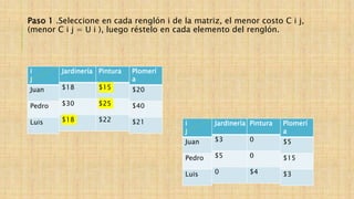 Paso 1 .Seleccione en cada renglón i de la matriz, el menor costo C i j,
(menor C i j = U i ), luego réstelo en cada elemento del renglón.
i
j
Juan
Pedro
Luis
Jardinería
$18
$30
$18
Pintura
$15
$25
$22
Plomerí
a
$20
$40
$21 i
j
Juan
Pedro
Luis
Jardinería
$3
$5
0
Pintura
0
0
$4
Plomerí
a
$5
$15
$3
 