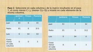 Paso 2. Seleccione en cada columna j de la matriz resultante en el paso
1, el costo menor C i j, (menor Cij=Vj) y réstelo en cada elemento de la
misma columna.
i
j
Jardinerí
a
Pintura Plomería
Juan $3 0 $5
Pedro $5 0 $15
Luis 0 $4 $3
Costo
menor
en cada
columna
0 0 3
i
j
Jardinería Pintura Plomería
Juan $3 0 $2
Pedro $5 0 $12
Luis 0 $4 0
Costo
menor
en cada
columna
0 0 3
 