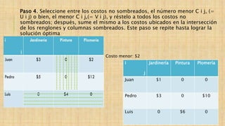 Paso 4. Seleccione entre los costos no sombreados, el número menor C i j, (=
U i j) o bien, el menor C i j,(= V i j), y réstelo a todos los costos no
sombreados; después, sume el mismo a los costos ubicados en la intersección
de los renglones y columnas sombreados. Este paso se repite hasta lograr la
solución óptima
Costo menor: $2
i
j
Jardinería Pintura Plomería
Juan $1 0 0
Pedro $3 0 $10
Luis 0 $6 0
 