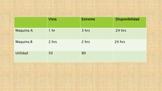 Vista Extreme Disponibilidad
Maquina A 1 hr 3 hrs 24 hrs
Maquina B 2 hrs 2 hrs 24 hrs
Utilidad 50 80
 