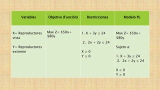 Variables Objetivo (Función) Restricciones Modelo PL
X= Reproductores
vista
Y= Reproductores
extreme
Max Z= $50x+
$80y
1. X + 3y ≤ 24
2. 2x + 2y ≤ 24
X ≥ 0
Y ≥ 0
Max Z= $50x+
$80y
Sujeto a:
1. X + 3y ≤ 24
2. 2x + 2y ≤ 24
X ≥ 0
Y ≥ 0
 