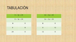 TABULACIÓN
X + 3y ≤ 24
X + 3y = 24
X Y
0 8
24 0
2x + 2y ≤ 24
2x + 2y = 24
X Y
0 12
12 0
 