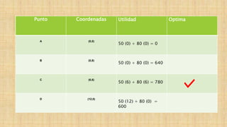 Punto Coordenadas Utilidad Optima
A (0,0)
50 (0) + 80 (0) = 0
B (0,8)
50 (0) + 80 (0) = 640
C (6,6)
50 (6) + 80 (6) = 780
D (12,0)
50 (12) + 80 (0) =
600
 