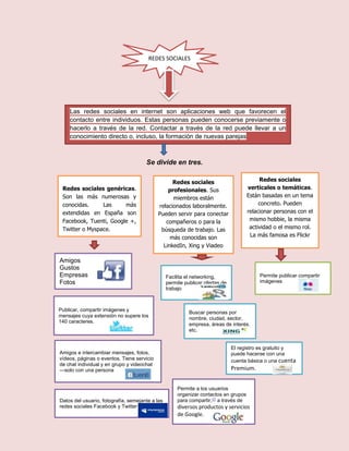 REDES SOCIALES 
Las redes sociales en internet son aplicaciones web que favorecen el 
contacto entre individuos. Estas personas pueden conocerse previamente o 
hacerlo a través de la red. Contactar a través de la red puede llevar a un 
conocimiento directo o, incluso, la formación de nuevas parejas 
Se divide en tres. 
Redes sociales genéricas. 
Son las más numerosas y 
conocidas. Las más 
extendidas en España son 
Facebook, Tuenti, Google +, 
Twitter o Myspace. 
Redes sociales 
profesionales. Sus 
miembros están 
relacionados laboralmente. 
Pueden servir para conectar 
compañeros o para la 
búsqueda de trabajo. Las 
más conocidas son 
LinkedIn, Xing y Viadeo 
Redes sociales 
verticales o temáticas. 
Están basadas en un tema 
concreto. Pueden 
relacionar personas con el 
mismo hobbie, la misma 
actividad o el mismo rol. 
La más famosa es Flickr 
Amigos 
Gustos 
Empresas 
Fotos 
Publicar, compartir imágenes y 
mensajes cuya extensión no supere los 
140 caracteres. 
Amigos e intercambiar mensajes, fotos, 
vídeos, páginas o eventos. Tiene servicio 
de chat individual y en grupo y videochat 
—solo con una persona 
Facilita el networking, 
permite publicar ofertas de 
trabajo 
Permite publicar compartir 
imágenes 
Buscar personas por 
nombre, ciudad, sector, 
empresa, áreas de interés, 
etc. 
El registro es gratuito y 
puede hacerse con una 
cuenta básica o una cuenta 
Premium. 
Permite a los usuarios 
organizar contactos en grupos 
para compartir,11 a través de 
diversos productos y servicios 
de Google. 
Datos del usuario, fotografía, semejante a las 
redes sociales Facebook y Twitter 
