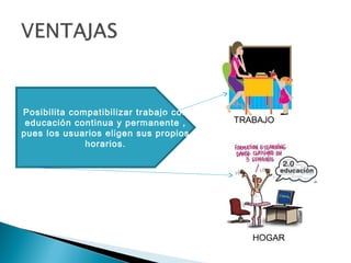 Posibilita compatibilizar trabajo con
 educación continua y permanente ,      TRABAJO
pues los usuarios eligen sus propios
              horarios.




                                           HOGAR
 