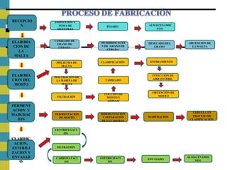RECEPCIO
N
RECEPCIO
N
ELABORA
CION DE
LA
MALTA
ELABORA
CION DE
LA
MALTA
ELABORA
CION DEL
MOSTO
ELABORA
CION DEL
MOSTO
FERMENT
ACION Y
MADURAC
ION
FERMENT
ACION Y
MADURAC
ION
CLARIFIC
ACION,
ESTERILI
ZACION Y
ENVASAD
O
CLARIFIC
ACION,
ESTERILI
ZACION Y
ENVASAD
O
ALMACENAMIE
NTO
PESADO
INSPECCIÓN Y
TOMA DE
MUESTRAS
DESECADO DEL
GRANO
HUMIDIFICACIÓ
N DE GRANO DE
CEBADA
TAMIZADO DE
GRANO DE
CEBADA
OBTENCIÓN DE
LA MALTA
INYECCIÓN DE
AIRE ESTÉRILTAMIZADO
MACERACIÓN DE
LA HARINA DE
MALTA
OBTENCIÓN DE
MOSTO
COCCIÓN DE
MOSTO Y
LÚPULO
FILTRACIÓN
ENFRIAMIENTOCLARIFICACIÓNMOLIENDA DE
MALTA
MADURACIÓN
SEDIMENTACIÓN
Y SEPARACIÓN
DE LEVADURAS
FERMENTACIÓN
DE MOSTO
CERVEZA EN
PROCESO DE
CLARIFICACIÓN
ENVASADOESTERILIZACI
ÓN
CARBONATACI
ÓN
ALMACENAMIE
NTO
FILTRACIÓN
CENTRIFUGACI
ÓN
 