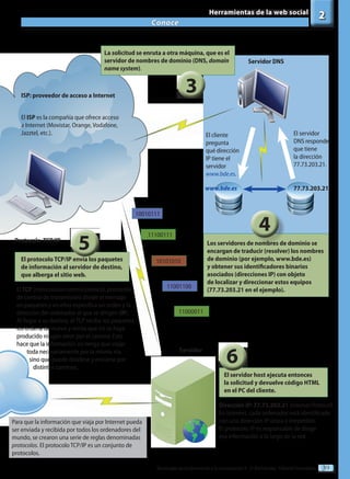 39
Tecnologías de la información y la comunicación II - 2º Bachillerato - Editorial Donostiarra
Conoce
2
Herramientas de la web social
Dirección IP: 77.73.203.21 (Internet Protocol)
En Internet, cada ordenador está identificado
con una dirección IP única e irrepetible.
El protocolo IP es responsable de dirigir
esa información a lo largo de la red.
Servidor
Servidor DNS
El servidor host ejecuta entonces
la solicitud y devuelve código HTML
en el PC del cliente.
Los servidores de nombres de dominio se
encargan de traducir (resolver) los nombres
de dominio (por ejemplo, www.bde.es)
y obtener sus identificadores binarios
asociados (direcciones IP) con objeto
de localizar y direccionar estos equipos
(77.73.203.21 en el ejemplo).
Para que la información que viaja por Internet pueda
ser enviada y recibida por todos los ordenadores del
mundo, se crearon una serie de reglas denominadas
protocolos. El protocolo TCP/IP es un conjunto de
protocolos.
77.73.203.21
El protocolo TCP/IP envía los paquetes
de información al servidor de destino,
que alberga el sitio web.
www.bde.es
El ISP es la compañía que ofrece acceso
a Internet (Movistar, Orange, Vodafone,
Jazztel, etc.).
ISP: proveedor de acceso a Internet
11000011
11001100
10101010
El TCP (transmission control protocol, protocolo
de control de transmisión) divide el mensaje
en paquetes y en ellos especifica un orden y la
dirección del ordenador al que se dirigen (IP).
Al llegar a su destino, el TCP recibe los paquetes,
los ordena de nuevo y revisa que no se haya
producido ningún error por el camino. Esto
hace que la información no tenga que viajar
toda necesariamente por la misma vía,
sino que puede dividirse y enviarse por
distintos caminos.
Protocolo TCP/IP
La solicitud se enruta a otra máquina, que es el
servidor de nombres de dominio (DNS, domain
name system).
El servidor
DNS responde
que tiene
la dirección
77.73.203.21.
El cliente
pregunta
qué dirección
IP tiene el
servidor
www.bde.es.
10010111
11100111
3
4
5
6
 