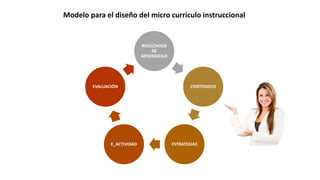 RESULTADOS
DE
APRENDIZAJE
CONTENIDOS
ESTRATEGIASE_ACTIVIDAD
EVALUACIÓN
Modelo para el diseño del micro currículo instruccional
 
