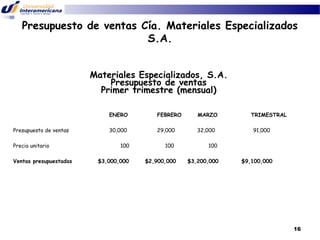 Presupuesto de ventas Cía. Materiales Especializados
S.A.
Materiales Especializados, S.A.
Presupuesto de ventas
Primer trimestre (mensual)
ENERO
Presupuesto de ventas
Precio unitario
Ventas presupuestadas

FEBRERO

MARZO

30,000

29,000

32,000

100
$3,000,000

100
$2,900,000

TRIMESTRAL
91,000

100
$3,200,000

$9,100,000

16

 