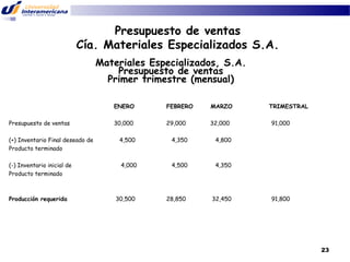Presupuesto de ventas
Cía. Materiales Especializados S.A.
Materiales Especializados, S.A.
Presupuesto de ventas
Primer trimestre (mensual)
ENERO
Presupuesto de ventas

FEBRERO

MARZO

30,000

29,000

32,000

(+) Inventario Final deseado de
Producto terminado

4,500

4,350

4,000

4,500

4,350

30,500

28,850

32,450

91,000

4,800

(-) Inventario inicial de
Producto terminado

TRIMESTRAL

Producción requerida

91,800

23

 