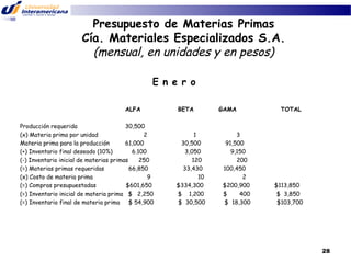 Presupuesto de Materias Primas
Cía. Materiales Especializados S.A.
(mensual, en unidades y en pesos)
E n e r o
ALFA
Producción requerida
30,500
(x) Materia prima por unidad
2
Materia prima para la producción
61,000
(+) Inventario final deseado (10%)
6.100
(-) Inventario inicial de materias primas
250
(=) Materias primas requeridas
66,850
(x) Costo de materia prima
9
(=) Compras presupuestadas
$601,650
(=) Inventario inicial de materia prima $ 2,250
(=) Inventario final de materia prima $ 54,900

BETA

1
30,500
3,050
120
33,430
10
$334,300
$ 1,200
$ 30,500

GAMA

3
91,500
9,150
200
100,450
2
$200,900
$
400
$ 18,300

TOTAL

$113,850
$ 3,850
$103,700

28

 