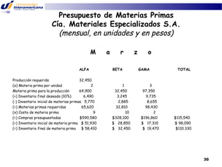 Presupuesto de Materias Primas
Cía. Materiales Especializados S.A.
(mensual, en unidades y en pesos)
M
ALFA
Producción requerida
32,450
(x) Materia prima por unidad
2
Materia prima para la producción
64,900
(+) Inventario final deseado (10%)
6,490
(-) Inventario inicial de materias primas 5,770
(=) Materias primas requeridas
65,620
(x) Costo de materia prima
9
(=) Compras presupuestadas
$590,580
(=) Inventario inicial de materia prima $ 51,930
(=) Inventario final de materia prima $ 58,410

a

r
BETA

1
32,450
3,245
2,885
32,810
10
$328,100
$ 28,850
$ 32,450

z

o
GAMA

3
97,350
9,735
8,655
98,430
2
$196,860
$ 17,310
$ 19,470

TOTAL

$115,540
$ 98,090
$110.330

30

 