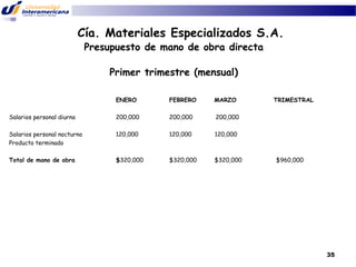 Cía. Materiales Especializados S.A.
Presupuesto de mano de obra directa
Primer trimestre (mensual)
ENERO

FEBRERO

MARZO

Salarios personal diurno

200,000

200,000

200,000

Salarios personal nocturno
Producto terminado

120,000

120,000

120,000

Total de mano de obra

$320,000

$320,000

$320,000

TRIMESTRAL

$960,000

35

 
