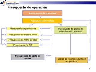 Presupuesto de operación
Presupuesto de operación
Presupuesto de ventas

Presupuesto de producción

Presupuesto de gastos de
administración y ventas

Presupuesto de materia prima
Presupuesto de mano de obra
Presupuesto de GIF

Presupuesto de costo de
ventas

Estado de resultados (utilidad
de operación)
7

 