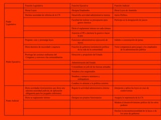 Declara la inconstitucionalidad de la leyes o de los actos de gobierno     Modera el desenvolvimiento político de los otros poderes     Asegura la supremacía de la CN Designa sus propios funcionarios Dicta su reglamento interno Interpreta y aplica las leyes en caso de controversias Regula la actividad administrativa interna Dicta acordadas (instrumentos que dicta una máxima autoridad judicial, de aplicación obligatoria para los juzgados inferiores) Poder Judicial   Conduce lo atinente a la política exterior.     Nombra y remueve ministros y embajadores     Nombra a los magistrados     Comandante en jefe de las fuerzas armadas     Administración del Estado     Dirección y propulsión del Estado Prorroga las sesiones ordinarias del Congreso y convoca a las extraordinarias Tiene competencia para juzgar a los empleados de la administración pública Función de gobierno (orientación política de la vida de la comunidad) Dicta decretos de necesidad y urgencia Indulto u conmutación de penas Funciones administrativas (ejecución de leyes) Propone, veta y promulga leyes Poder Ejecutivo   Autoriza al PE a declarar la guerra o hacer la paz     Dicta el reglamento interno en cada cámara   Participa en la designación de jueces Facultad de realizar su presupuesto para gastos internos   Juicio Político Desarrolla actividad administrativa interna Declara necesidad de reforma de la CN Dicta Leyes de Amnistía Designa Empleados Dictar Leyes Poder  Legislativo Función Judicial Función Ejecutiva Función Legislativa   