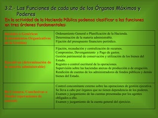 3.2.- Las Funciones de cada uno de los Órganos Máximos y   Poderes En la actividad de la Hacienda Pública podemos clasificar a las funciones en tres órdenes fundamentales: Control concomitante externo sobre las operaciones de gestión ejecutiva. Se lleva a cabo por órganos que no tienen dependencia de los poderes. Examen y juzgamiento de las cuentas presentadas por los agentes obligados a ello. Examen y juzgamiento de la cuenta general del ejercicio. De Censura, Conclusivas o Finales (operaciones de control) Fijación, recaudación y centralización de recursos. Compromiso, Devengamiento  y Pago de gastos. Gestión patrimonial de conservación y utilización de los bienes del Estado. Registro o control escritural de la operaciones. Supervisión sobre las haciendas anexas de producción o de erogación. Rendición de cuentas de los administradores de fondos públicos y demás bienes del Estado. Ejecutivas (determinación de  la materia administrable) Ordenamiento General o Planificación de la Hacienda. Determinación de la materia administrable. Fijación del presupuesto financiero periódico. Iniciales o Genéricas  (Lineamientos Organizativos de la Gestión) 