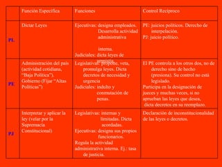 Declaración de inconstitucionalidad de las leyes o decretos. Legislativas: internas y limitadas. Dicta acordadas. Ejecutivas: designa sus propios funcionarios. Regula la actividad administrativa interna. Ej.: tasa de justicia. Interpretar y aplicar la  ley (velar por la Supremacía Constitucional) PJ El PE controla a los otros dos, no de derecho sino de hecho (presiona). Su control no está legislado.  Participa en la designación de jueces y muchas veces, si no aprueban las leyes que desea, dicta decretos en su reemplazo. Legislativas: propone, veta, promulga leyes. Dicta decretos de necesidad y urgencia Judiciales: indulto y  conmutación de  penas. Administración del país (actividad cotidiana, “ Baja Política”). Gobierno (Fijar “Altas Políticas”) PE PE: juicios políticos. Derecho de interpelación. PJ: juicio político. Ejecutivas: designa empleados. Desarrolla actividad administrativa  interna. Judiciales: dicta leyes de amnistía. Dictar Leyes PL Control Recíproco Funciones Función Específica   
