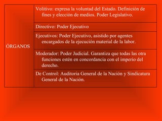 De Control: Auditoria General de la Nación y Sindicatura General de la Nación. Moderador: Poder Judicial. Garantiza que todas las otra funciones estén en concordancia con el imperio del derecho. Ejecutivos: Poder Ejecutivo, asistido por agentes encargados de la ejecución material de la labor. Directivo: Poder Ejecutivo Volitivo: expresa la voluntad del Estado. Definición de fines y elección de medios. Poder Legislativo. ÓRGANOS 