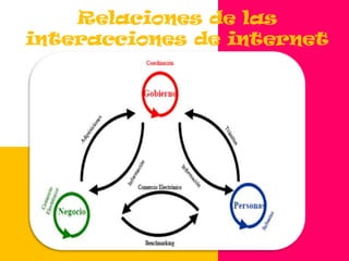 Sin embargo, existen categorías amplias que son comunes a todas las sociedades. Estas son:G2BEl Gobierno Electrónico es un medio para modernizar la gestión pública a través de las tecnologías, en busca de mejores prácticas, mayor control y transparencia, y más agilidad. En definitiva, una mejor prestación de servicios al país en su conjunto.