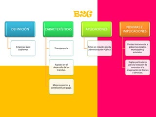 Contratación electrónicaB2G también puede incluir la contratación electrónica de servicios, en el que las empresas  dan a conocer las necesidades de compra de los organismos y agencias para solicitar respuestas a sus propuesta. 