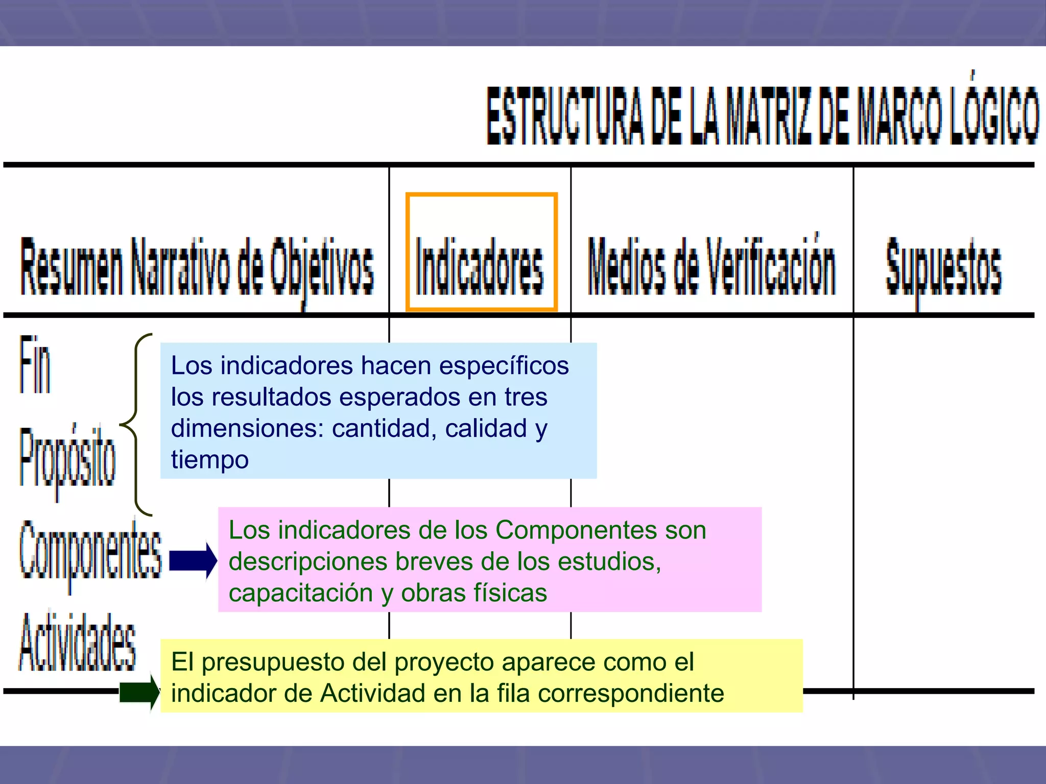 Los indicadores hacen específicos los resultados esperados en tres dimensiones: cantidad, calidad y tiempo  Los indicadores de los Componentes son descripciones breves de los estudios, capacitación y obras físicas  El presupuesto del proyecto aparece como el indicador de Actividad en la fila correspondiente   