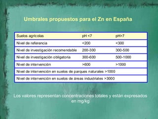 Umbrales propuestos para el Zn en España


 Suelos agríc olas                      pH <7                  pH>7
 Nivel de r...