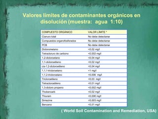 Valores límites de contaminantes orgánicos en
       disolución (muestra: agua 1:10)
       COMPUESTO ORGÁNICO            ...