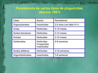Persistencia de varios tipos de plaguicidas
                 (García, 1997)

Clase               Acción         Persistenc...