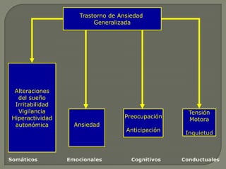 Usualmente mal diagnosticadosTrastornos de Ansiedad (DSM IV)Trastorno de Ansiedad Generalizada