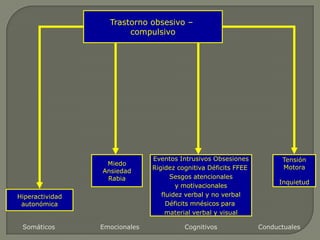 Trastorno de Ansiedad por uso de sustanciasEpidemiologíaT. Pánico	F. Social    F. Esp       TAG       TOC       TEPTPrevalencia	           1.5-3.5	      3-13 	         11	          4-6           2.5           1 / 14*Relación M/F	              1 / 2                 1 / 1           1 / 2         1 / 1.5        1 / 1          1 / 3Edad de comienzo	            20 - 30	     13 - 20       7 / 25        25 – 35      13 / 22*     5 / 70 Factores heredofamiliares	                +	      + 	        -   	-       ++        -* dependiendo de la población estudiada