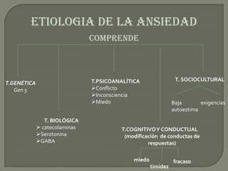 ETIOLOGIA DE LA ANSIEDADcomprendeT. SOCIOCULTURALT.PSICOANALÍTICAConflicto