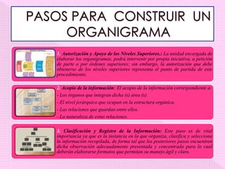 1. Autorización y Apoyo de los Niveles Superiores.: La unidad encargada de
elaborar los organigramas, podrá intervenir por propia iniciativa, a petición
de parte o por órdenes superiores; sin embargo, la autorización que debe
obtenerse de los niveles superiores representa el punto de partida de este
procedimiento.

2. Acopio de la información: El acopio de la información correspondiente a:
- Los órganos que integran dicha (s) área (s).
- El nivel jerárquico que ocupan en la estructura orgánica.
- Las relaciones que guardan entre ellos.
- La naturaleza de estas relaciones.
-,
3. Clasificación y Registro de que los integran.
- Los puestos y el número de plazasla Información: Este paso es de vital
importancia ya que es la instancia en la que organiza, clasifica y selecciona
la información recopilada, de forma tal que los posteriores pasos encuentren
dicha observación adecuadamente presentada y concentrada para lo cual
deberán elaborarse formatos que permitan su manejo ágil y claro.
 