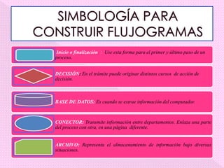 Inicio o finalización : Use esta forma para el primer y último paso de un
proceso.


DECISIÓN: En el trámite puede originar distintos cursos de acción de
decisión.



BASE DE DATOS: Es cuando se extrae información del computador.



CONECTOR: Transmite información entre departamentos. Enlaza una parte
del proceso con otra, en una página diferente.


ARCHIVO: Representa el almacenamiento de información bajo diversas
situaciones.
 