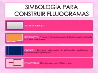 ETAPA DE PROCESO




DOCUMENTO: Presenta el elemento portador de la información, originada
o recibida en el sistema.




PROCESO: Representa toda acción de elaboración, modificación        o
incorporación de información.



COMENTARIO: Para dar ideas sobre el flujo grama.
 