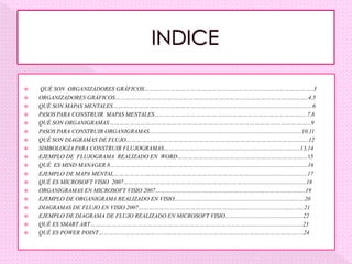    QUÉ SON ORGANIZADORES GRÁFICOS……………………………………………………………………………………..3
   ORGANIZADORES GRÁFICOS……………………………………………………………………………………………..…..4,5
   QUÉ SON MAPAS MENTALES……………………………………………………………………............................................6
   PASOS PARA CONSTRUIR MAPAS MENTALES………………………………………………………………………….....7,8
   QUÉ SON ORGANIGRAMAS……………………………………………………………………………………………………...9
   PASOS PARA CONSTRUIR ORGANIGRAMAS........................................................................................................10,11
   QUÉ SON DIAGRAMAS DE FLUJO……………………………………………………………………………………...........12
   SIMBOLOGÍA PARA CONSTRUIR FLUJOGRAMAS……………………………......................................................13,14
   EJEMPLO DE FLUJOGRAMA REALIZADO EN WORD…………………………………………………………………15
   QUÉ ES MIND MANAGER 8……………………………………………….......................................................................16
   EJEMPLO DE MAPA MENTAL……………………………………………………………………........................................17
   QUÉ ES MICROSOFT VISIO 2007……………………………………………………...………........................................18
   ORGANIGRAMAS EN MICROSOFT VISIO 2007………………………………………………………………….………..19
   EJEMPLO DE ORGANIGRAMA REALIZADO EN VISIO.......................................................................……………20
   DIAGRAMAS DE FLUJO EN VISIO 2007………………………………………………..……............................,…..…..21
   EJEMPLO DE DIAGRAMA DE FLUJO REALIZADO EN MICROSOFT VISIO……..............................................22
   QUÉ ES SMART ART…………………………………………………………………………………...................................23
   QUÉ ES POWER POINT…………………………………………………………………………………………………….....24
 