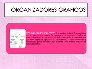 ORGANIZADORES GRÁFICOS: Son técnicas activas de aprendizaje
por las que se representan los conceptos en esquemas visuales. El
alumno debe tener acceso a una cantidad razonable de información para
que pueda organizar y procesar el conocimiento. El nivel de dominio y
profundidad que se haya alcanzado sobre un tema permite elaborar una
estructura gráfica.
 