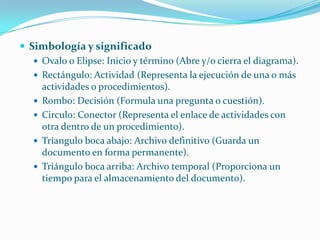  Simbología y significado
    Ovalo o Elipse: Inicio y término (Abre y/o cierra el diagrama).
    Rectángulo: Actividad (Representa la ejecución de una o más
     actividades o procedimientos).
    Rombo: Decisión (Formula una pregunta o cuestión).
    Circulo: Conector (Representa el enlace de actividades con
     otra dentro de un procedimiento).
    Triangulo boca abajo: Archivo definitivo (Guarda un
     documento en forma permanente).
    Triángulo boca arriba: Archivo temporal (Proporciona un
     tiempo para el almacenamiento del documento).
 