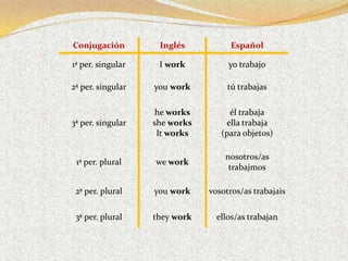 Conjugación         Inglés          Español

1ª per. singular    I work          yo trabajo

2ª per. singular   you work         tú trabajas

                    he works        él trabaja
3ª per. singular   she works       ella trabaja
                    It works      (para objetos)

                                   nosotros/as
 1ª per. plural    we work
                                    trabajmos

 2ª per. plural    you work    vosotros/as trabajais

 3ª per. plural    they work     ellos/as trabajan
 