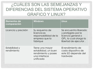 ¿CUÁLES SON LAS SEMEJANZAS Y
DIFERENCIAS DEL SISTEMA OPERATIVO
GRAFICO Y LINUX?
Elementos de
comparación
Windows Linux
Licencia y precisión Su esquema de
licencia es
responsabilidad de la
empresa que la
fabrique
Se encuentra liberado
y protegido por la
licencia general o
GPL, lo cual otorga la
libertad de ejecutar .
Estabilidad y
rendimiento
Tiene una mayor
estabilidad, un buen
rendimiento y posee
una interface
unificada
El rendimiento de
cada dispositivo de
este SO depende del
hardware
 